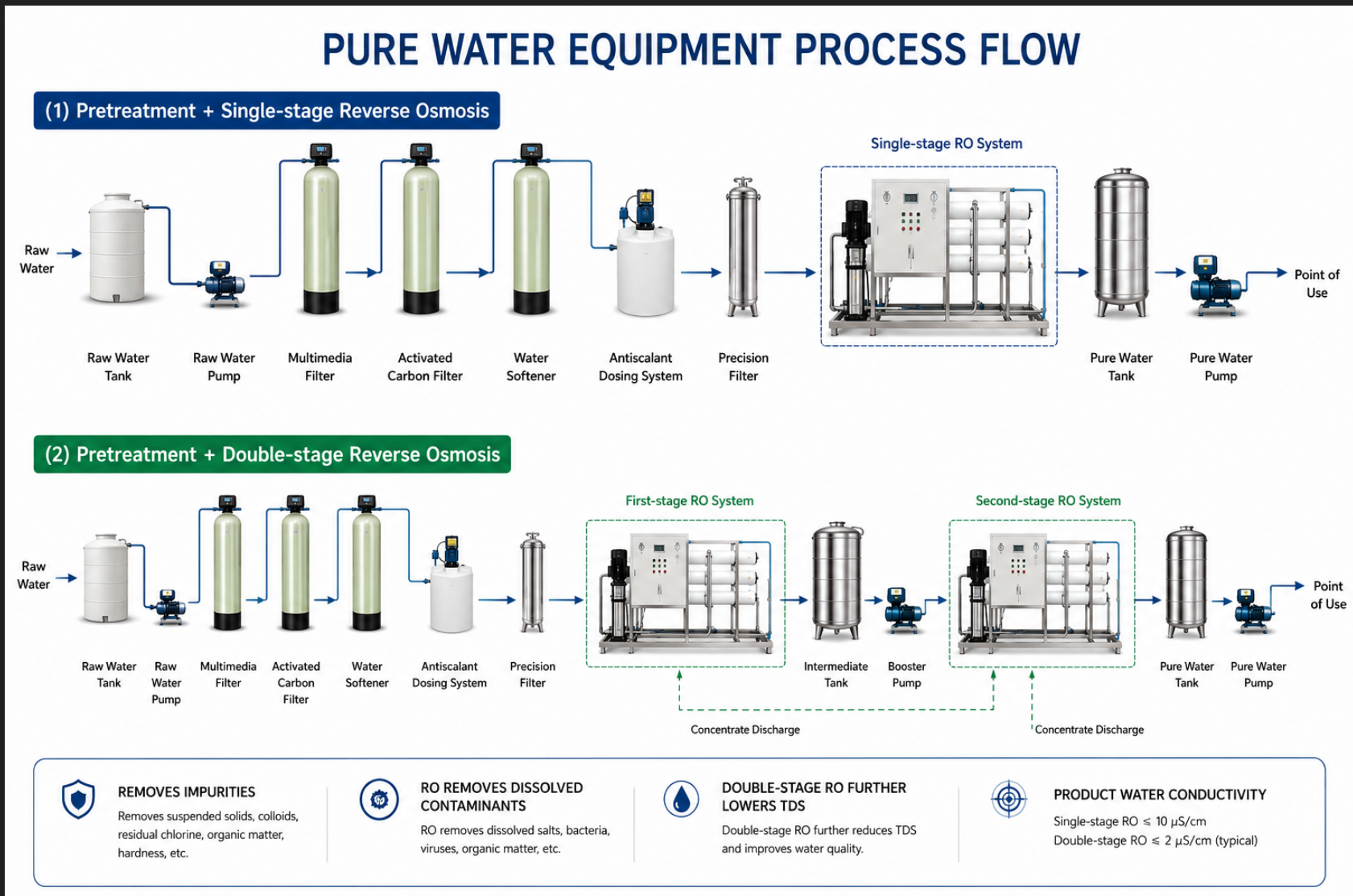 Pure water equipment process flow diagram.png