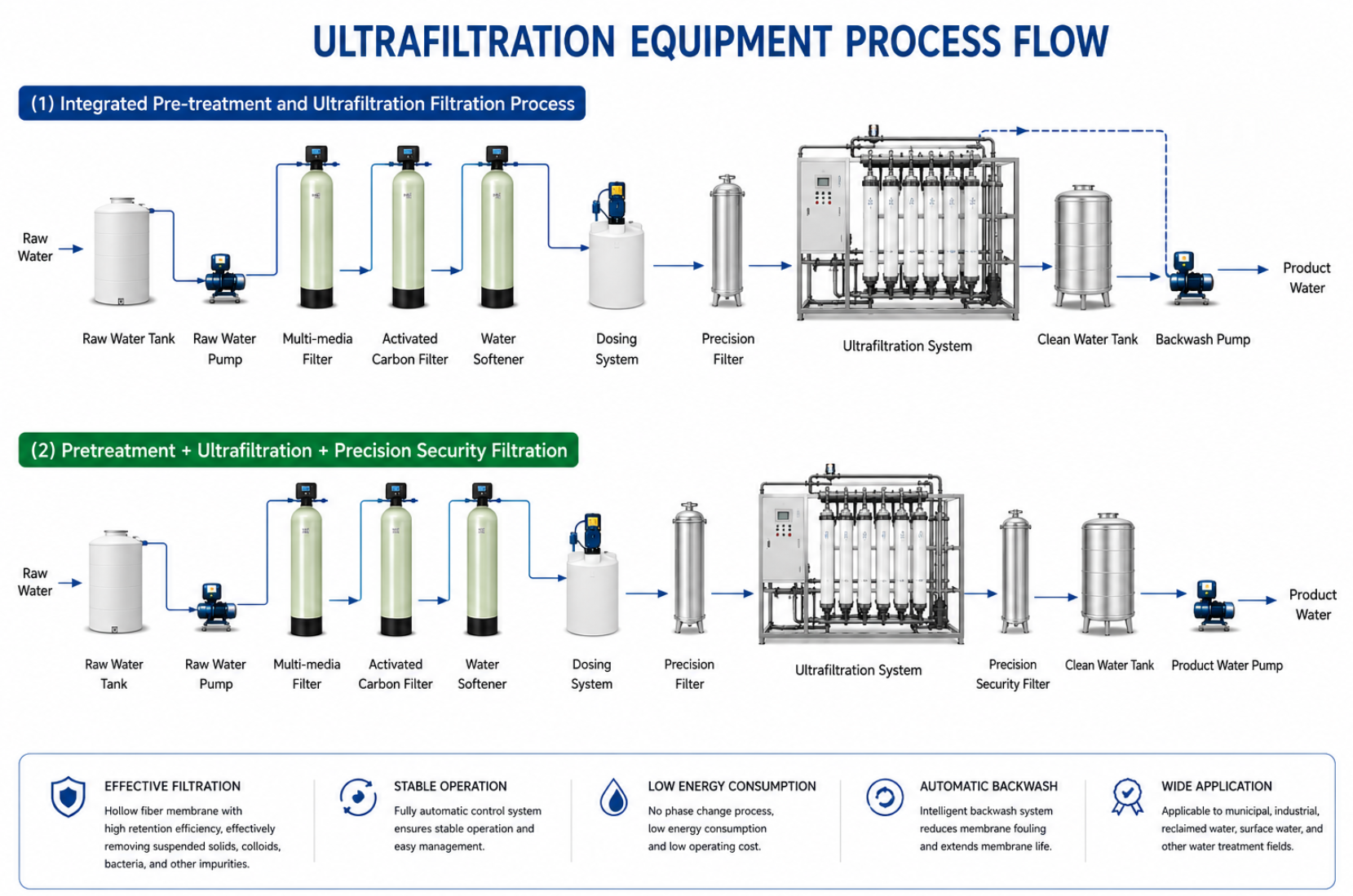Ultrafiltration Equipment Process Flow.png